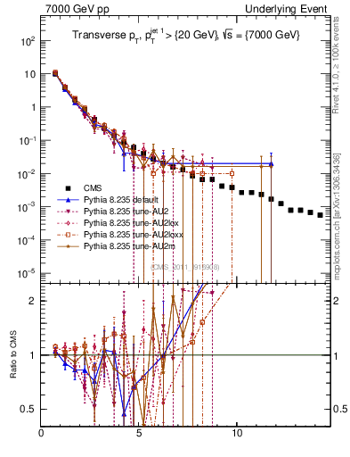 Plot of pt in 7000 GeV pp collisions