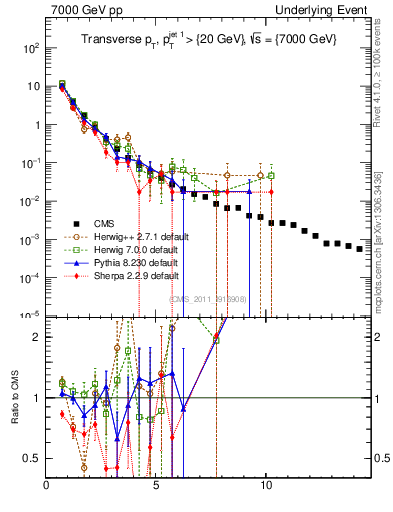 Plot of pt in 7000 GeV pp collisions