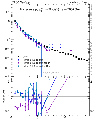 Plot of pt in 7000 GeV pp collisions