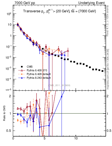Plot of pt in 7000 GeV pp collisions