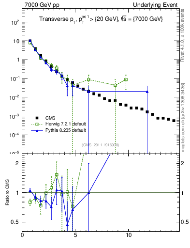 Plot of pt in 7000 GeV pp collisions