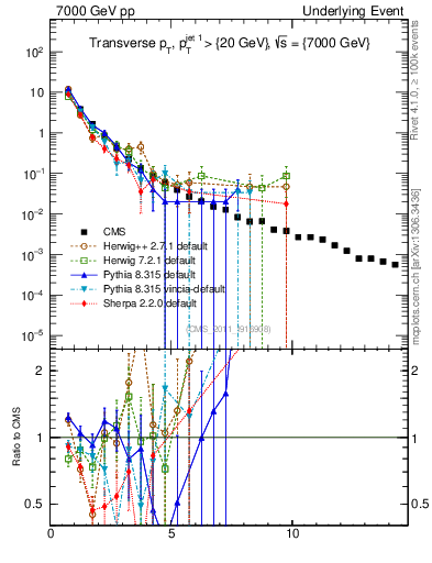 Plot of pt in 7000 GeV pp collisions