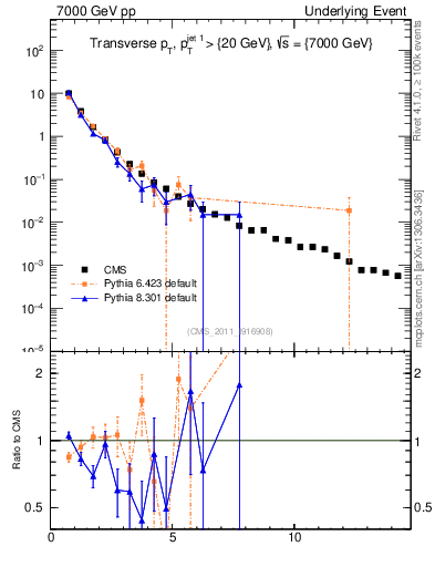 Plot of pt in 7000 GeV pp collisions