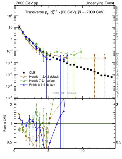 Plot of pt in 7000 GeV pp collisions