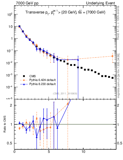 Plot of pt in 7000 GeV pp collisions