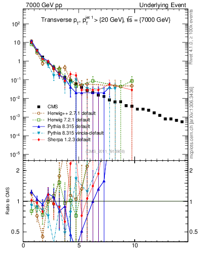 Plot of pt in 7000 GeV pp collisions