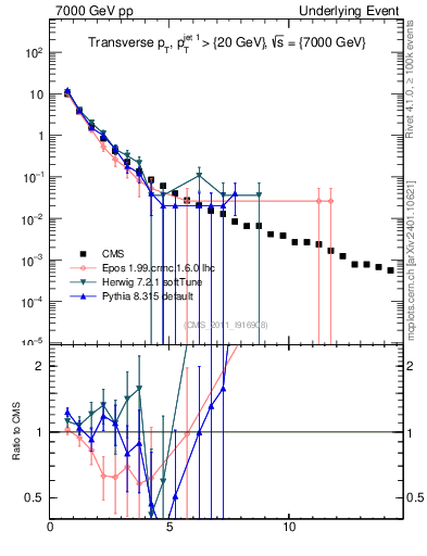 Plot of pt in 7000 GeV pp collisions