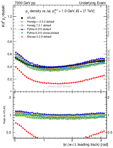 Plot of pt-vs-dphi in 7000 GeV pp collisions