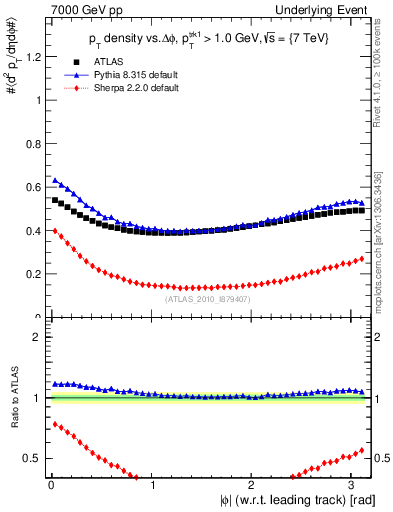 Plot of pt-vs-dphi in 7000 GeV pp collisions