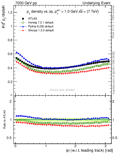 Plot of pt-vs-dphi in 7000 GeV pp collisions