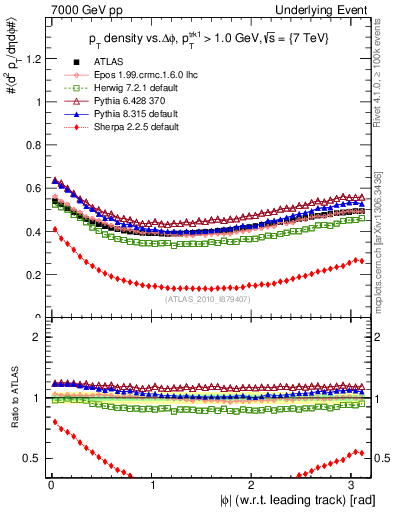 Plot of pt-vs-dphi in 7000 GeV pp collisions