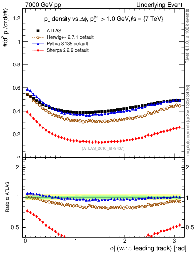 Plot of pt-vs-dphi in 7000 GeV pp collisions
