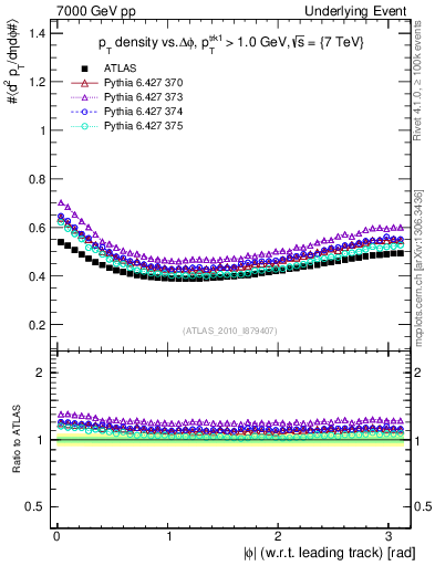 Plot of pt-vs-dphi in 7000 GeV pp collisions