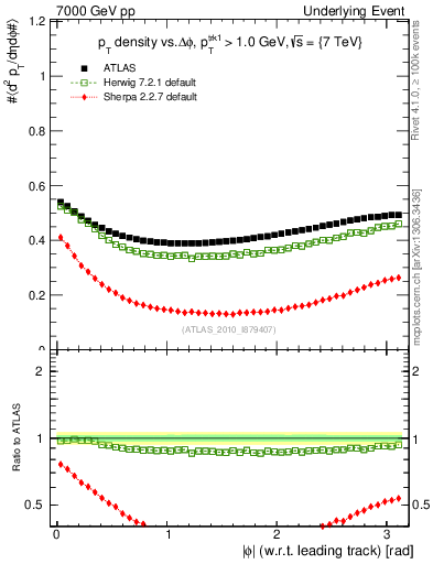 Plot of pt-vs-dphi in 7000 GeV pp collisions