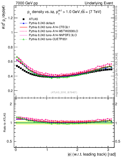 Plot of pt-vs-dphi in 7000 GeV pp collisions