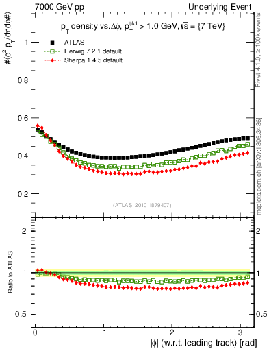 Plot of pt-vs-dphi in 7000 GeV pp collisions