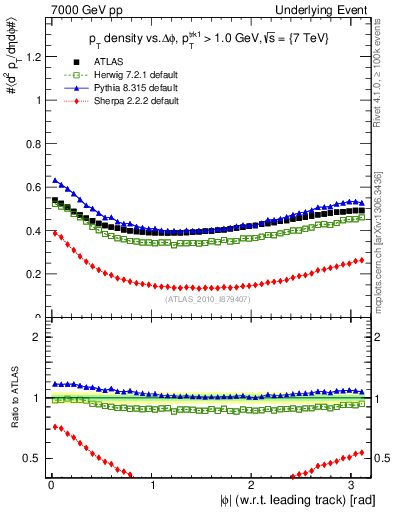 Plot of pt-vs-dphi in 7000 GeV pp collisions