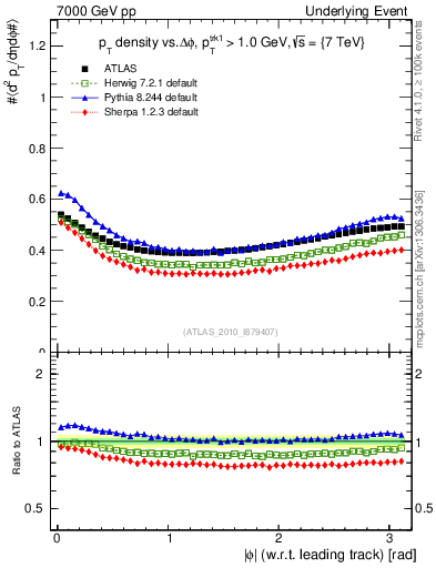 Plot of pt-vs-dphi in 7000 GeV pp collisions