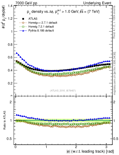 Plot of pt-vs-dphi in 7000 GeV pp collisions