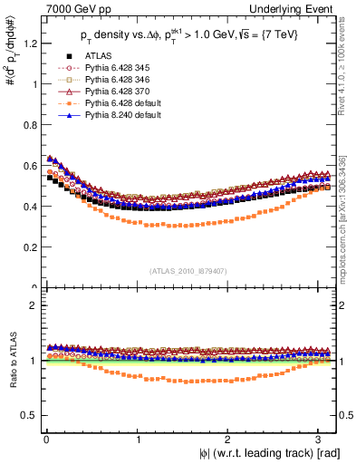 Plot of pt-vs-dphi in 7000 GeV pp collisions