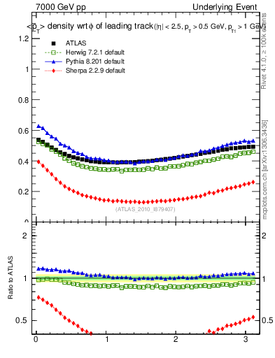 Plot of pt-vs-dphi in 7000 GeV pp collisions