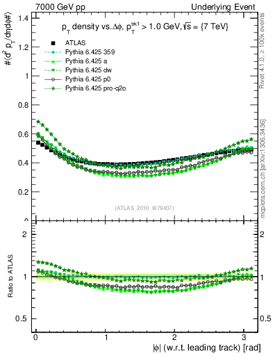 Plot of pt-vs-dphi in 7000 GeV pp collisions