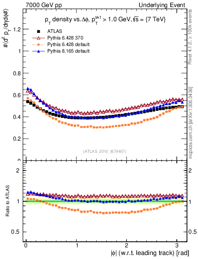 Plot of pt-vs-dphi in 7000 GeV pp collisions