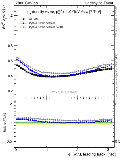 Plot of pt-vs-dphi in 7000 GeV pp collisions