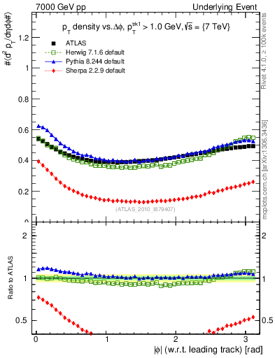 Plot of pt-vs-dphi in 7000 GeV pp collisions