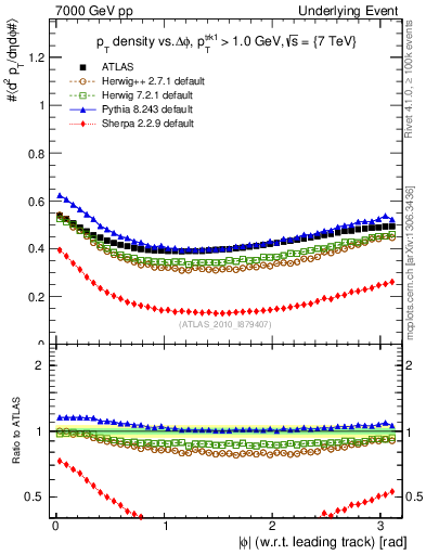 Plot of pt-vs-dphi in 7000 GeV pp collisions