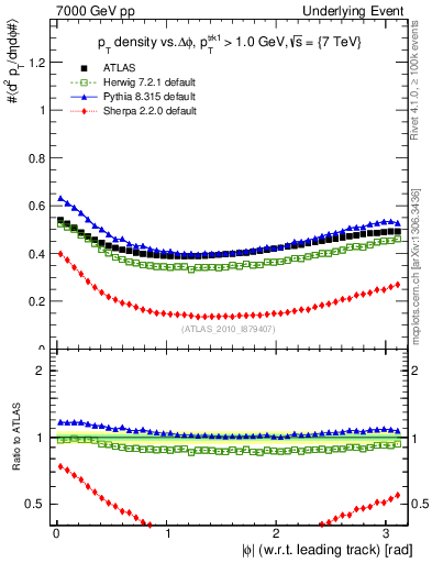 Plot of pt-vs-dphi in 7000 GeV pp collisions