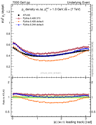 Plot of pt-vs-dphi in 7000 GeV pp collisions
