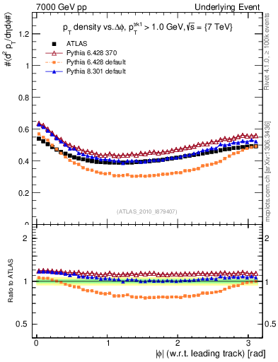 Plot of pt-vs-dphi in 7000 GeV pp collisions