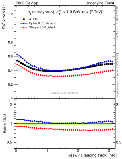Plot of pt-vs-dphi in 7000 GeV pp collisions
