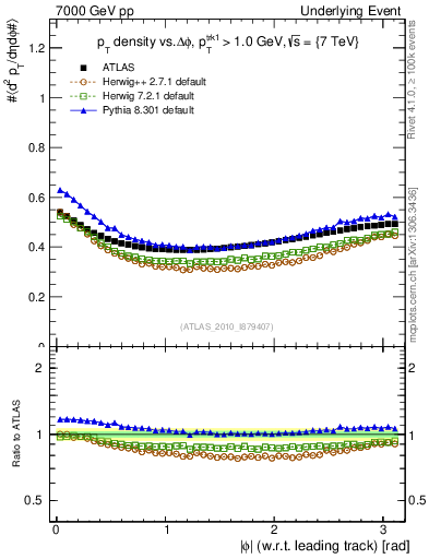 Plot of pt-vs-dphi in 7000 GeV pp collisions