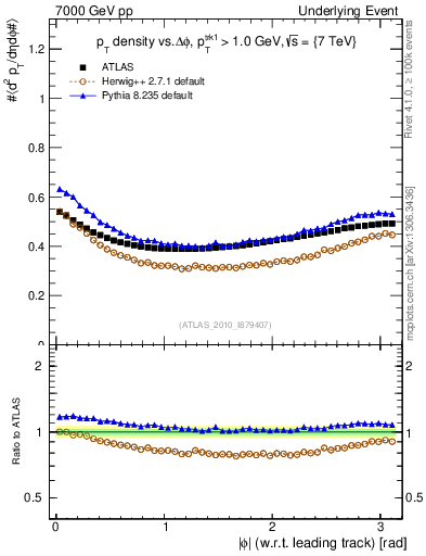 Plot of pt-vs-dphi in 7000 GeV pp collisions