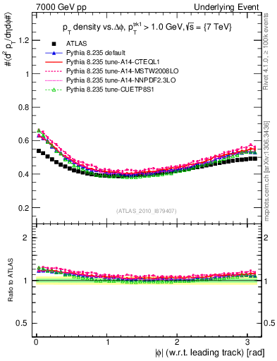 Plot of pt-vs-dphi in 7000 GeV pp collisions