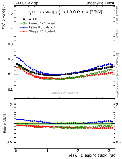 Plot of pt-vs-dphi in 7000 GeV pp collisions