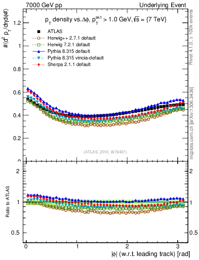 Plot of pt-vs-dphi in 7000 GeV pp collisions