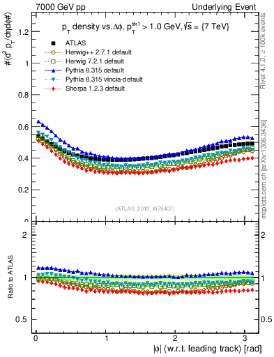 Plot of pt-vs-dphi in 7000 GeV pp collisions