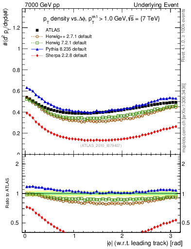 Plot of pt-vs-dphi in 7000 GeV pp collisions