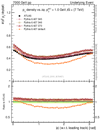 Plot of pt-vs-dphi in 7000 GeV pp collisions