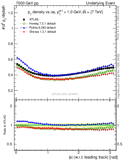 Plot of pt-vs-dphi in 7000 GeV pp collisions