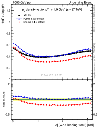 Plot of pt-vs-dphi in 7000 GeV pp collisions
