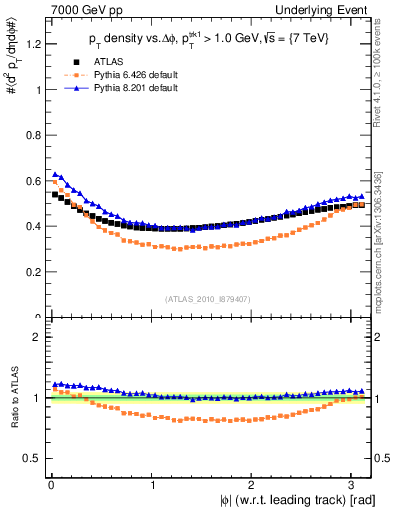 Plot of pt-vs-dphi in 7000 GeV pp collisions
