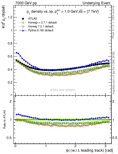 Plot of pt-vs-dphi in 7000 GeV pp collisions