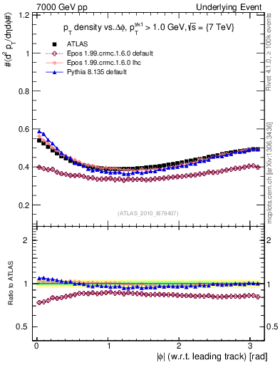 Plot of pt-vs-dphi in 7000 GeV pp collisions