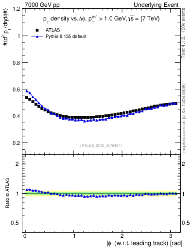 Plot of pt-vs-dphi in 7000 GeV pp collisions