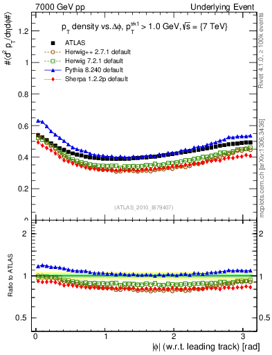 Plot of pt-vs-dphi in 7000 GeV pp collisions