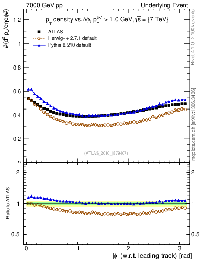 Plot of pt-vs-dphi in 7000 GeV pp collisions
